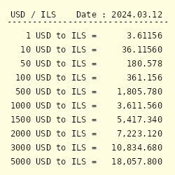 convert nis to us dollars.